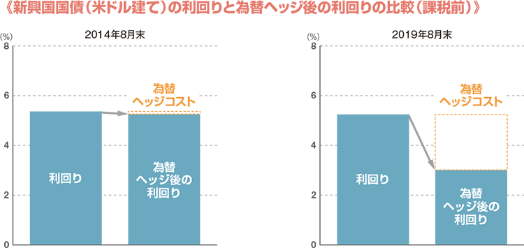 「為替ヘッジコスト」の水準により享受できる利回りが変わります