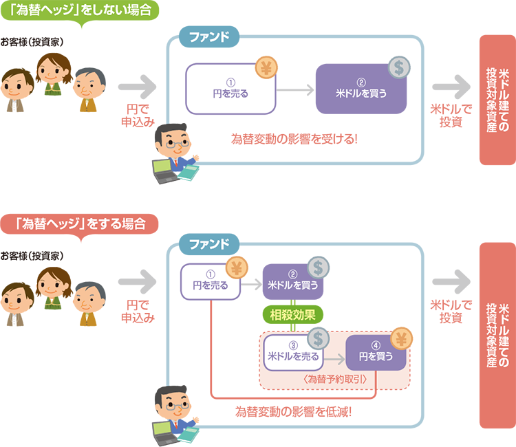 投資信託で「為替ヘッジ」をするしくみ