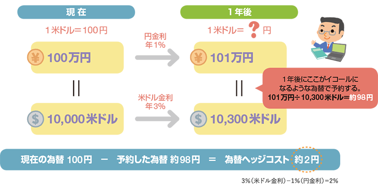 為替ヘッジコストが短期金利の差になるしくみ