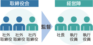 ガバナンスに対する取組み図