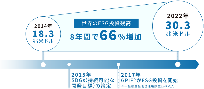 2014年と2020年のESG投資残高比較図