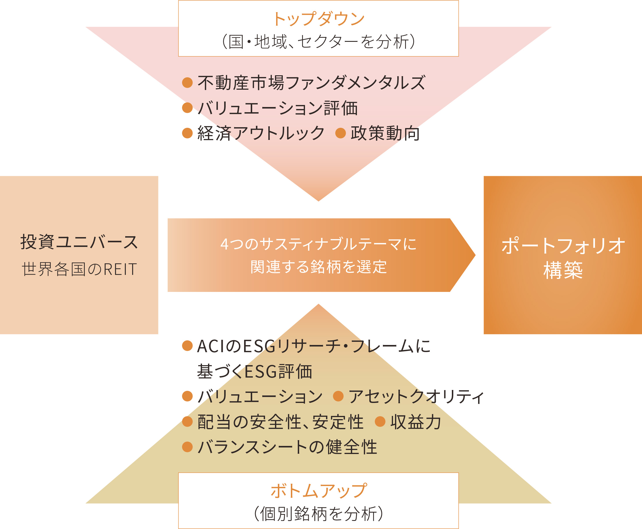 投資プロセス図