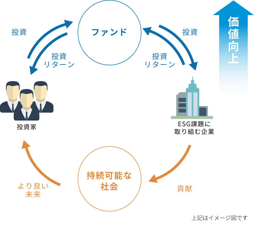 ESG投資イメージ図