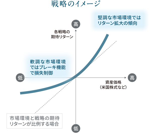 リスクコントロール戦略のイメージ