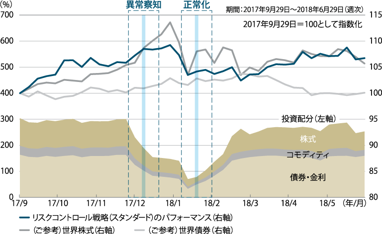 相場異変時における投資配分の変化グラフ