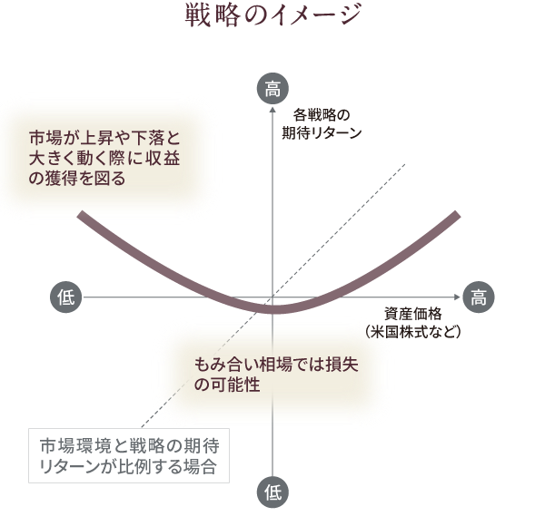 トレンド戦略のイメージ
