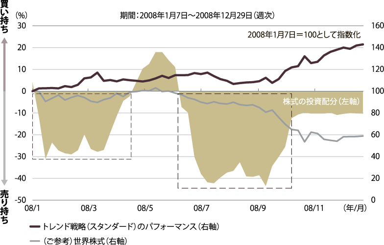 2008年リーマンショック時の株式投資配分の変化グラフ