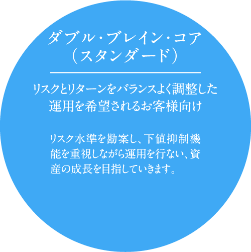 ダブル･ブレイン･コア（スタンダード）／リスクとリターンをバランスよく調整した運用を希望されるお客様向け。リスク水準を勘案し、下値抑制機能を重視しながら運用を行ない、資産の成長を目指していきます。