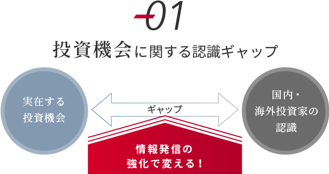 投資機会に関する認識ギャップのイメージ図