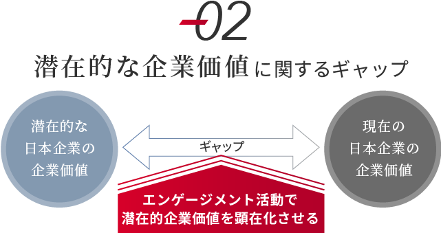 潜在的な企業価値に関するギャップのイメージ図