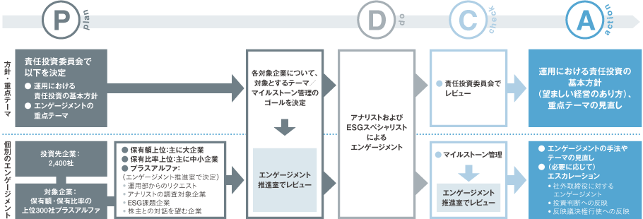 エンゲージメント・プロセス