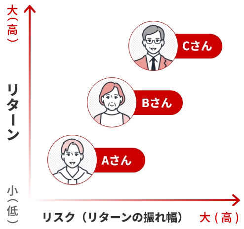 Aさんリスク低リターン低 Bさんリスク中リターン中 Cさんリスク高リターン高