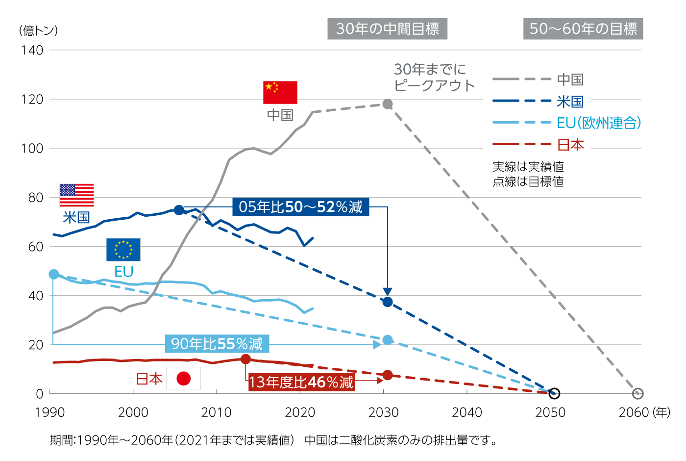 主要国の実質温室効果ガス排出量と削減目標