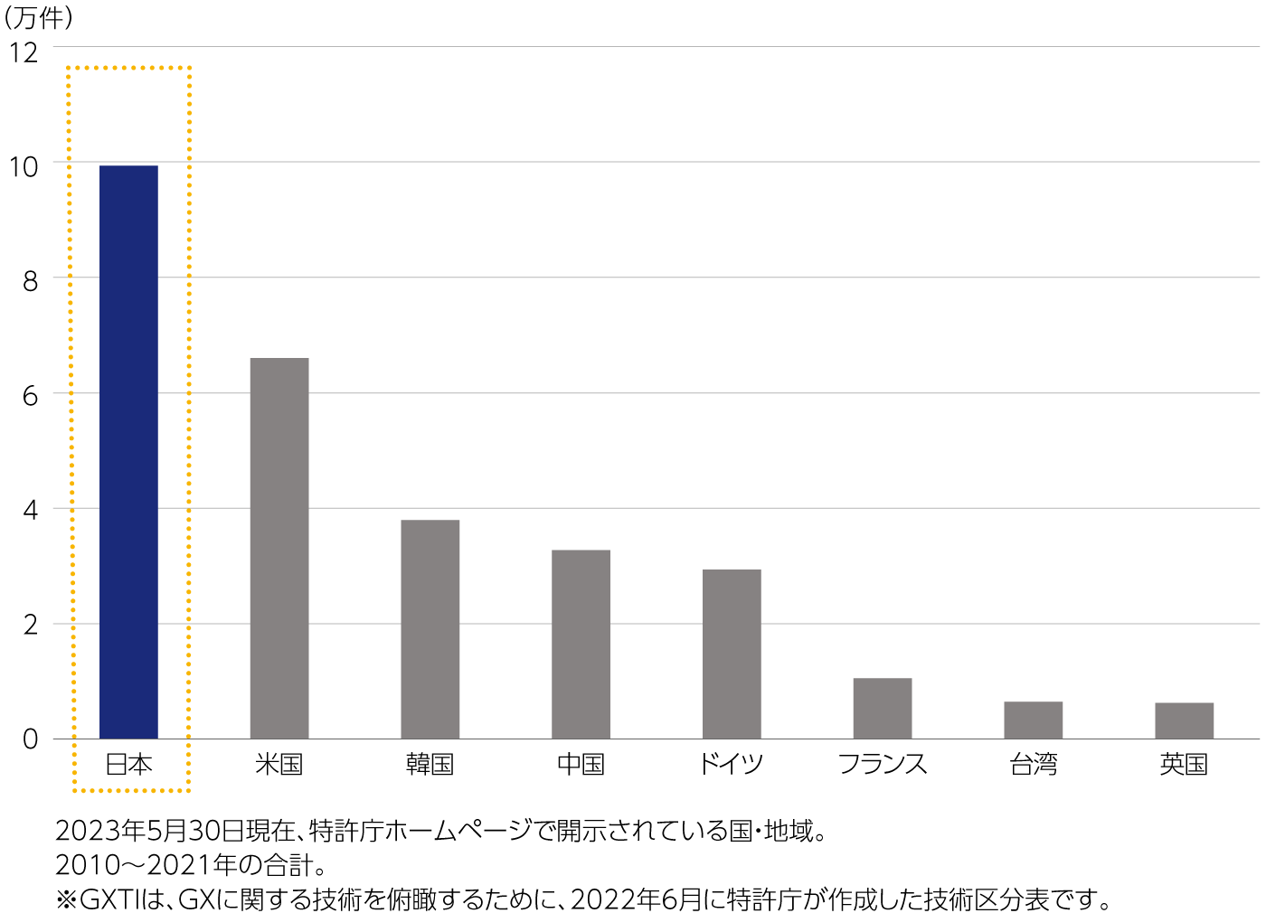 各国の特許出願件数（GXTI※の技術区分）