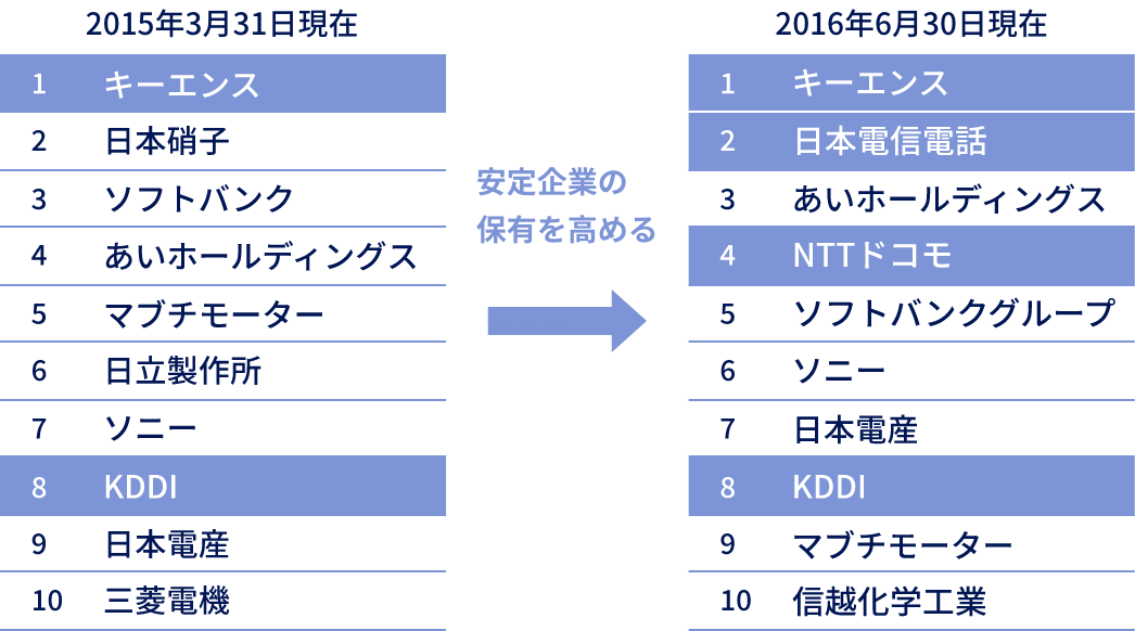 ファンドの保有上位銘柄比較