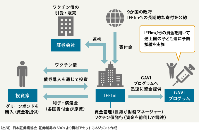 国際金融ファシリティ（IFFIm）ワクチン債