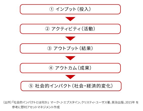 「社会的インパクト」を生み出す基本のロジックモデル