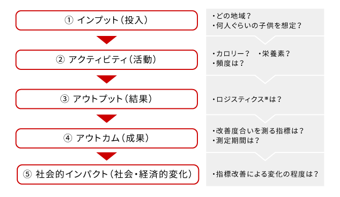 「社会的インパクト」を生み出す基本のロジックモデル