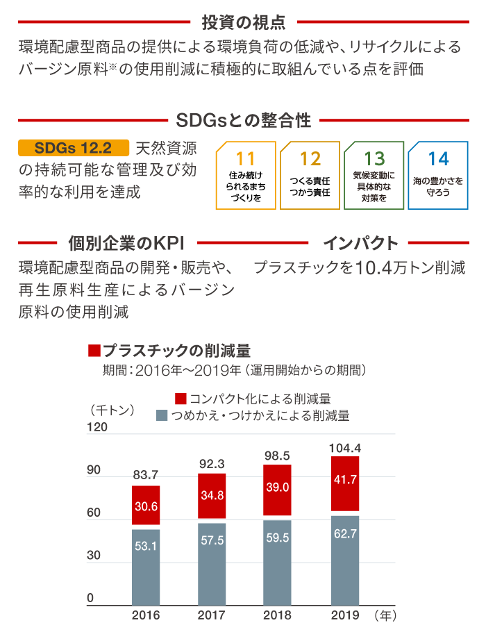 当社運用戦略における個別企業KPIの例