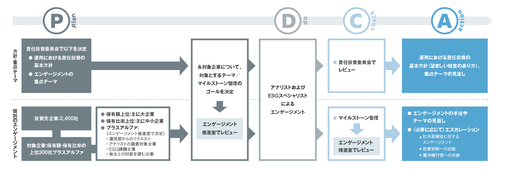 エンゲージメントのプロセス