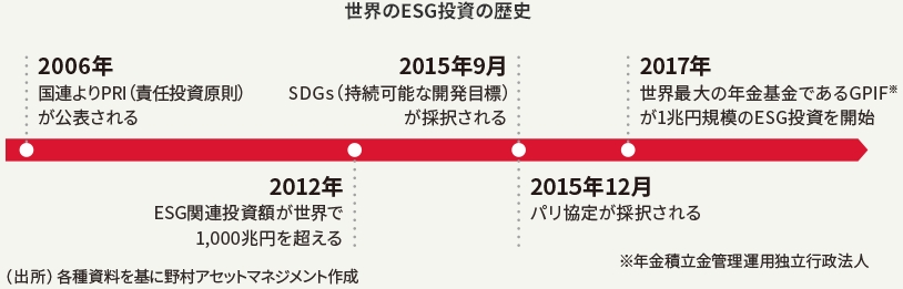 世界のESG投資の歴史