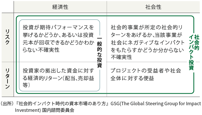 一般的な投資と社会的インパクト投資の違い