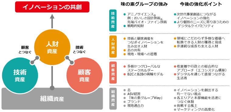 味の素グループが考える無形資産