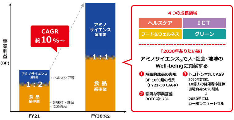 構造改革から成長へのシフト