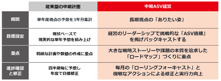 「ASV指標」による「中期ASV経営」へのマネジメント変革