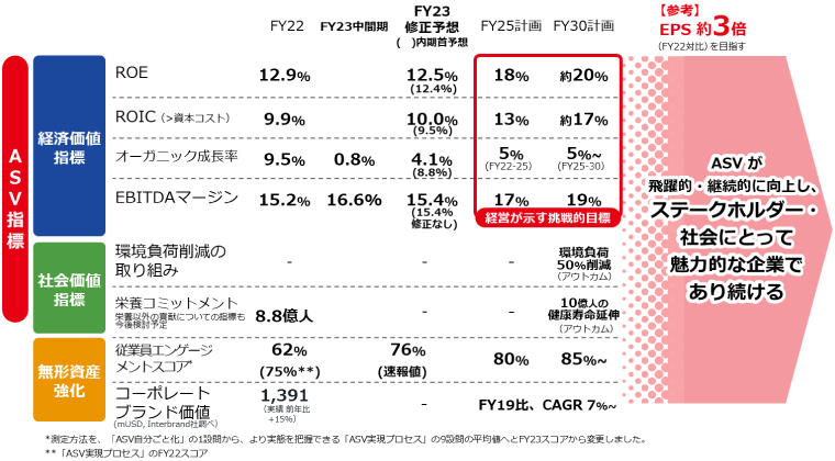 2030 ASV指標