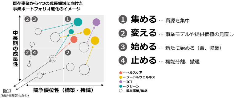 ポートフォリオマネジメント