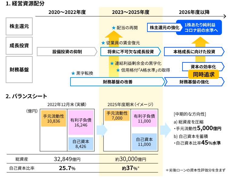 中長期の経営資源配分・バランスシート目標