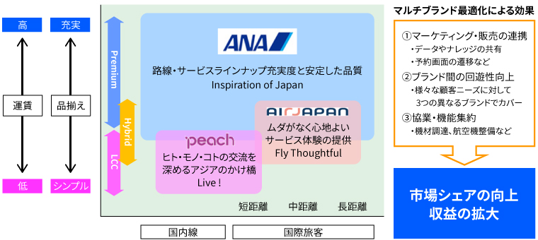 航空事業のブランド別ポジショニング