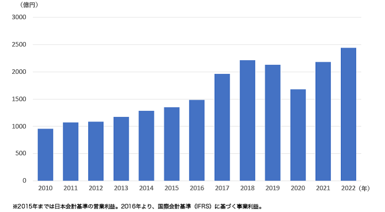 事業利益