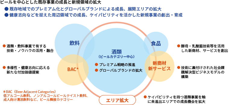 目指す中長期的な事業ポートフォリオ