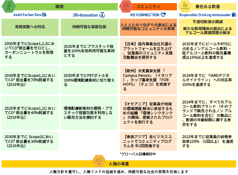 サステナビリティ戦略のグローバル目標