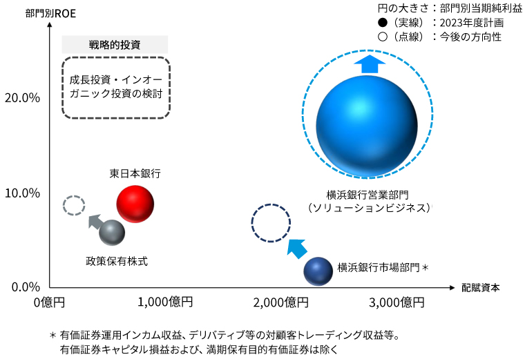 部門別ROEと配賦資本（イメージ）