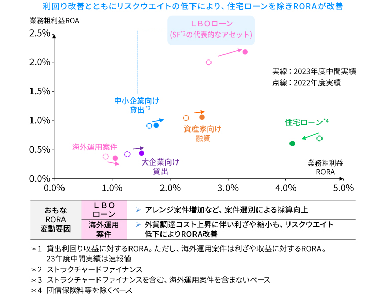 アセットクラス別RORA（横浜銀行）