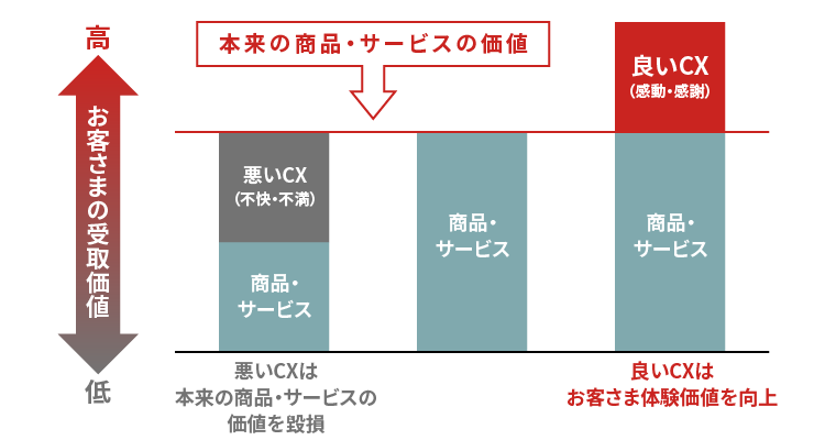 CXのイメージ図