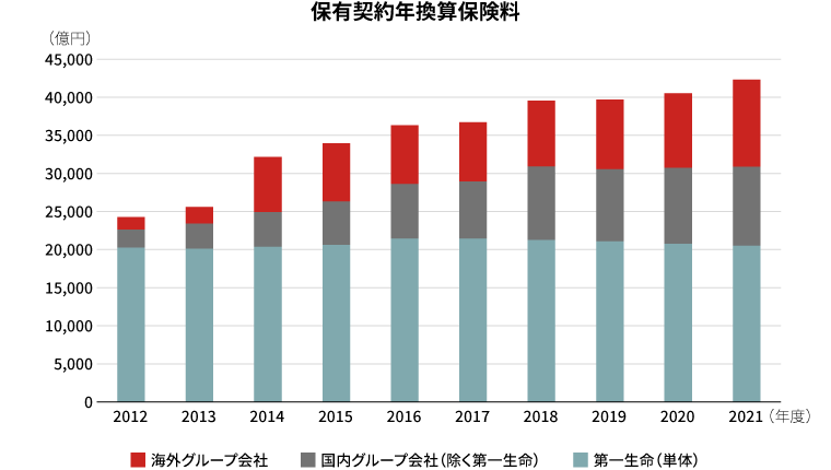 保有契約年換算保険料