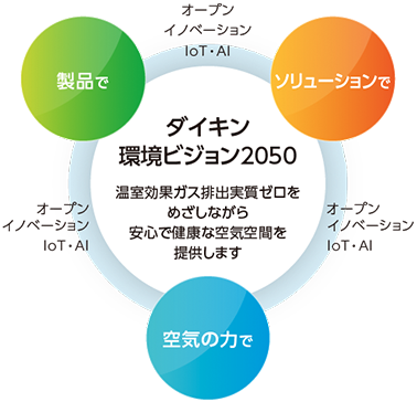 「環境ビジョン2050」について 上段