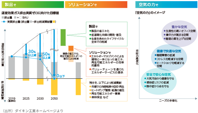 「環境ビジョン2050」について 下段