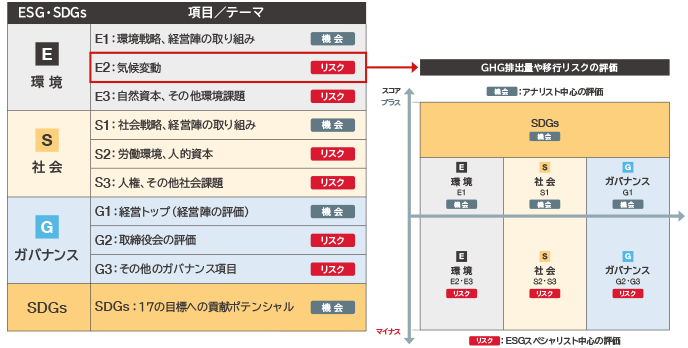 野村アセットマネジメントの日本株式ESGスコアの評価項目