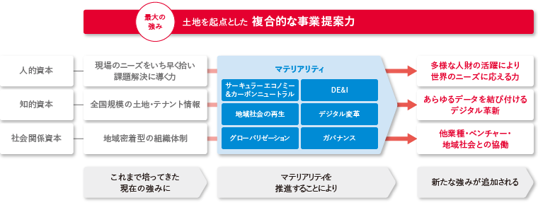 大和ハウスグループの強み