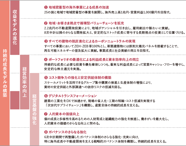 第7次中期経営計画の3つの基本方針と8つの重点テーマ