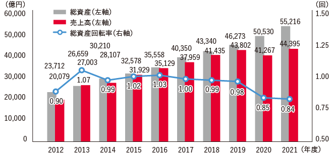 売上高／総資産回転率