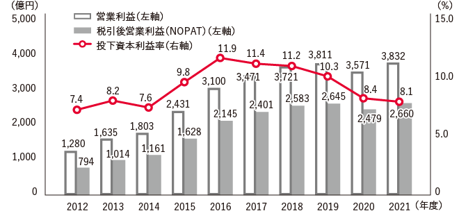 投下資本利益率（ROIC）