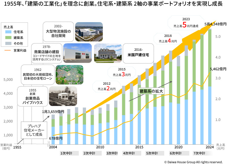 大和ハウスグループの歩み・創業からの業績推移