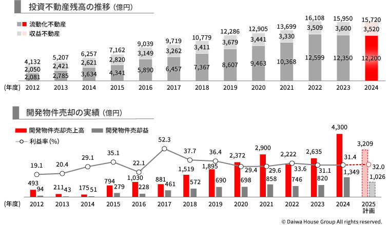 投資不動産残高、開発物件売却の実績
