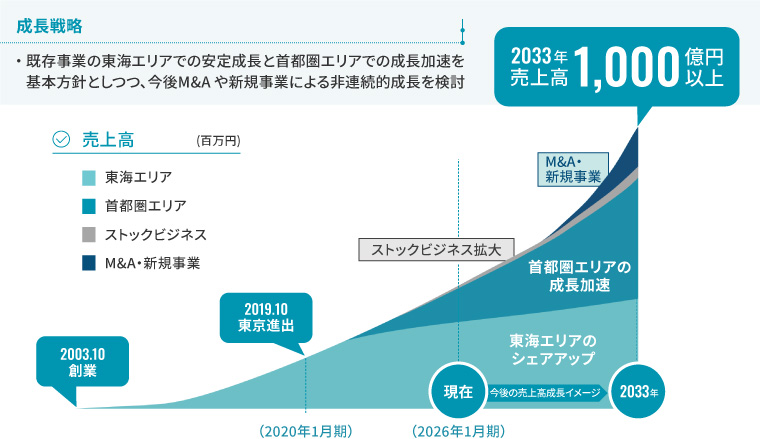 アールプランナーの成長戦略